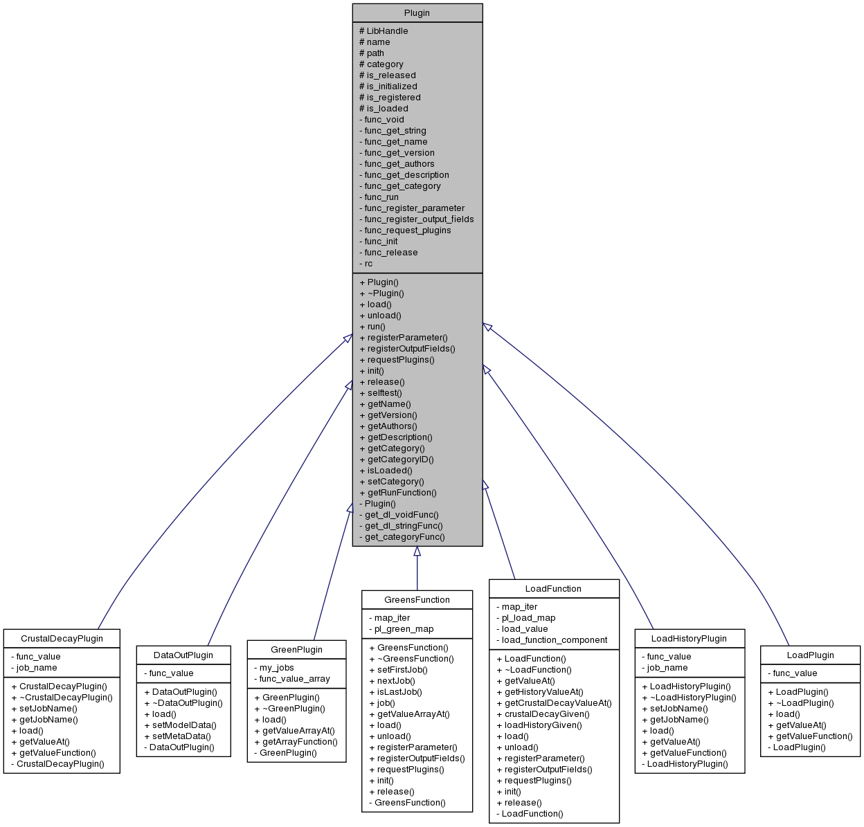 Inheritance graph